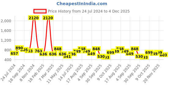 myntra.com LULU & SKY Hollow-Net Detail Embellished High Neck Bodysuit lulu & sky Price History Graph from 24 Jul 2024 to 4 Dec 2025