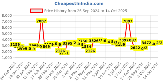 myntra.com LULU & SKY Hooded & Flared Joggers Co-Ords lulu & sky Price History Graph from 26 Sep 2024 to 13 Oct 2025
