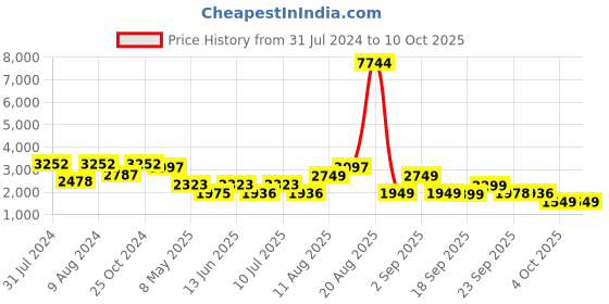 myntra.com LULU & SKY Hooded Basic Jumpsuit lulu & sky Price History Graph from 31 Jul 2024 to 9 Oct 2025