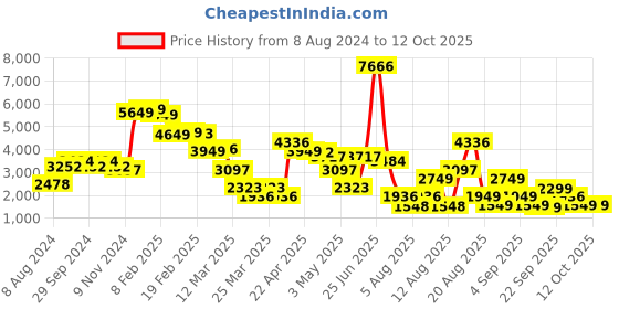 myntra.com LULU & SKY Hooded Basic Jumpsuit lulu & sky Price History Graph from 8 Aug 2024 to 12 Oct 2025
