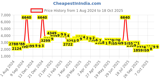 myntra.com LULU & SKY Hooded Co-Ords lulu & sky Price History Graph from 1 Aug 2024 to 18 Oct 2025