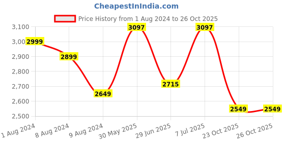 myntra.com LULU & SKY Hooded Co-Ords lulu & sky Price History Graph from 1 Aug 2024 to 26 Oct 2025