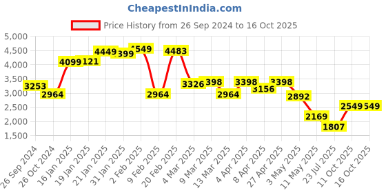 myntra.com LULU & SKY Hooded Dropped Shoulder Sweatshirt With Joggers lulu & sky Price History Graph from 26 Sep 2024 to 16 Oct 2025