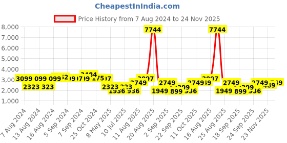 myntra.com LULU & SKY Hooded Long Sleeves Basic Jumpsuit lulu & sky Price History Graph from 7 Aug 2024 to 23 Nov 2025