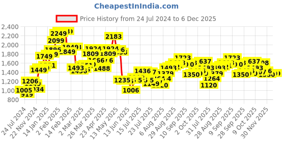 myntra.com LULU & SKY Hooded Long Sleeves Pullover lulu & sky Price History Graph from 24 Jul 2024 to 6 Dec 2025