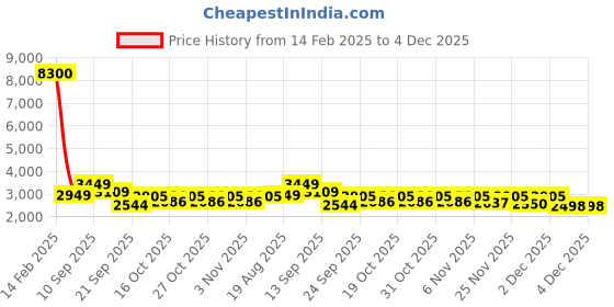 myntra.com LULU & SKY Hooded Long Sleeves Sweatshirt With Trouser lulu & sky Price History Graph from 14 Feb 2025 to 4 Dec 2025