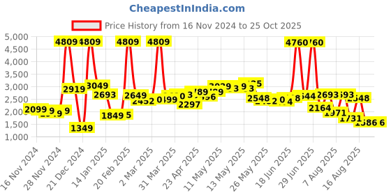 myntra.com LULU & SKY Hooded Longline Pullover lulu & sky Price History Graph from 16 Nov 2024 to 25 Oct 2025