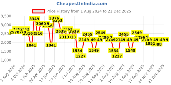 myntra.com LULU & SKY Hooded Neck Long Sleeve Zip Closure Jumpsuit lulu & sky Price History Graph from 1 Aug 2024 to 21 Dec 2025