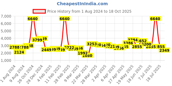 myntra.com LULU & SKY Hooded Sweatshirt & Joggers lulu & sky Price History Graph from 1 Aug 2024 to 18 Oct 2025