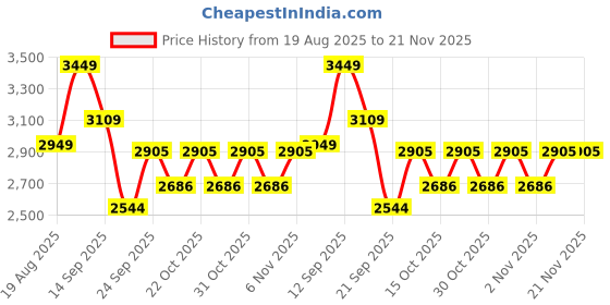 myntra.com LULU & SKY Hooded Sweatshirt & Trouser Co-Ords lulu & sky Price History Graph from 19 Aug 2025 to 20 Nov 2025