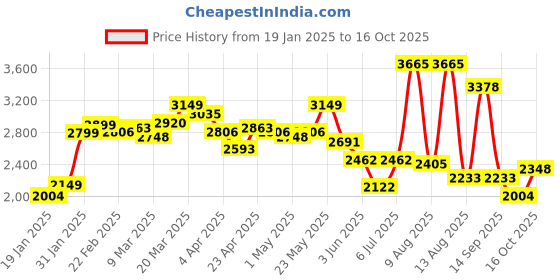 myntra.com LULU & SKY Hooded Top With Wide Trousers lulu & sky Price History Graph from 19 Jan 2025 to 16 Oct 2025
