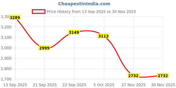 myntra.com LULU & SKY Hoodie With Trousers Co-Ords lulu & sky Price History Graph from 13 Sep 2025 to 30 Nov 2025