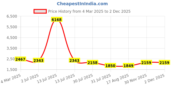 myntra.com lulu & sky Hopscotch Infant Girls Striped Bodysuit lulu & sky Price History Graph from 4 Mar 2025 to 2 Dec 2025