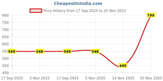 myntra.com LULU & SKY Horizontal Striped Drop Shoulder Sleeves Top lulu & sky Price History Graph from 17 Sep 2025 to 25 Nov 2025