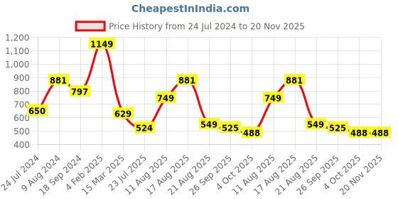 myntra.com LULU & SKY Horizontal Striped Square Neck Crop Top lulu & sky Price History Graph from 24 Jul 2024 to 20 Nov 2025