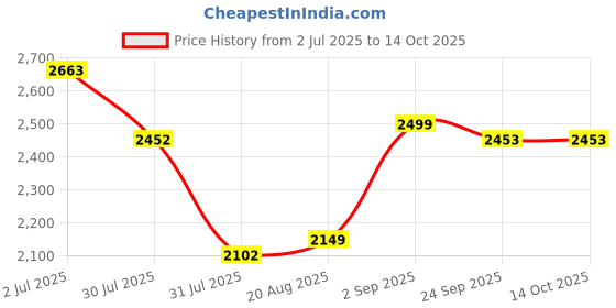 myntra.com LULU & SKY Infant Boys Printed Dungaree With T-Shirt lulu & sky Price History Graph from 2 Jul 2025 to 14 Oct 2025