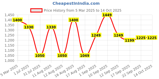 myntra.com LULU & SKY Infant Boys Printed Night suit lulu & sky Price History Graph from 5 Mar 2025 to 14 Oct 2025