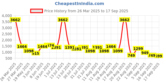 myntra.com LULU & SKY Infant Boys Striped Cotton Romper lulu & sky Price History Graph from 26 Mar 2025 to 17 Sep 2025