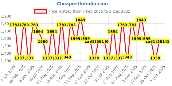 myntra.com LULU & SKY Infant Girls Flared Track Pants lulu & sky Price History Graph from 7 Feb 2025 to 1 Dec 2025