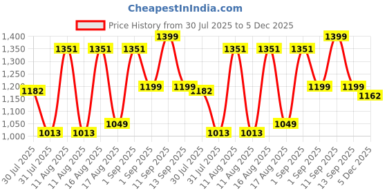myntra.com LULU & SKY Infant Girls Floral Printed High-Rise A-Line Mini Skirt lulu & sky Price History Graph from 30 Jul 2025 to 5 Dec 2025