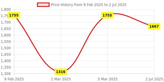 myntra.com LULU & SKY Infant Girls Square Neck Dungaree lulu & sky Price History Graph from 9 Feb 2025 to 2 Jul 2025