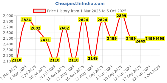 myntra.com LULU & SKY Infants Dungaree lulu & sky Price History Graph from 1 Mar 2025 to 5 Oct 2025