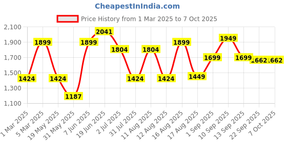 myntra.com LULU & SKY Infants Dungaree lulu & sky Price History Graph from 1 Mar 2025 to 7 Oct 2025