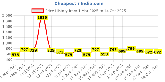 myntra.com LULU & SKY Infants Printed Cotton Bodysuit lulu & sky Price History Graph from 1 Mar 2025 to 14 Oct 2025