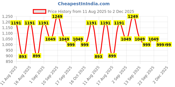 myntra.com LULU & SKY Infants Printed Cotton Bodysuits lulu & sky Price History Graph from 11 Aug 2025 to 1 Dec 2025