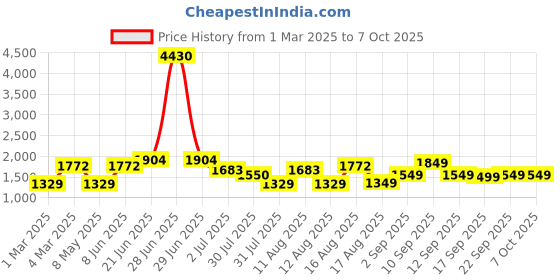 myntra.com LULU & SKY Infants Printed Dungaree lulu & sky Price History Graph from 1 Mar 2025 to 6 Oct 2025