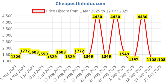 myntra.com LULU & SKY Infants Printed Dungaree lulu & sky Price History Graph from 1 Mar 2025 to 12 Oct 2025