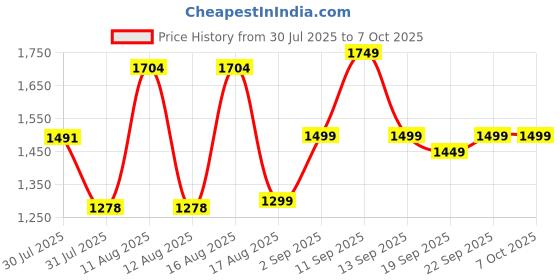 myntra.com LULU & SKY Infants Printed Dungaree With T-Shirt lulu & sky Price History Graph from 30 Jul 2025 to 7 Oct 2025
