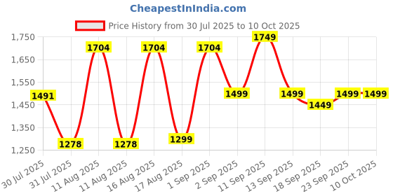 myntra.com LULU & SKY Infants Printed Dungaree With T-Shirt lulu & sky Price History Graph from 30 Jul 2025 to 9 Oct 2025