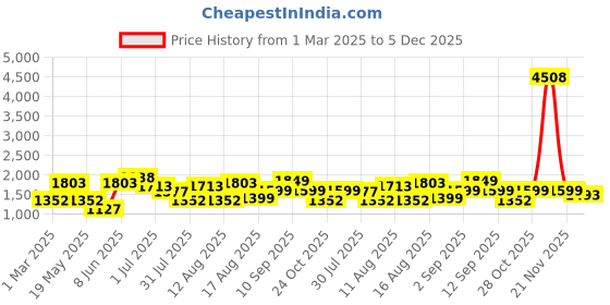 myntra.com LULU & SKY Infants Printed Pure Cotton Dungaree lulu & sky Price History Graph from 1 Mar 2025 to 5 Dec 2025