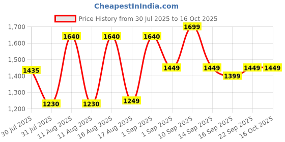 myntra.com LULU & SKY Infants Printed Pure Cotton T-Shirt With Short lulu & sky Price History Graph from 30 Jul 2025 to 15 Oct 2025
