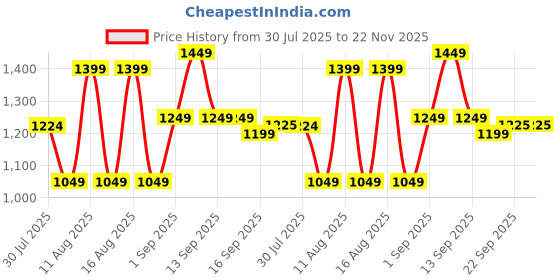 myntra.com LULU & SKY Infants Printed Pure Cotton Top With Joggers lulu & sky Price History Graph from 30 Jul 2025 to 22 Nov 2025