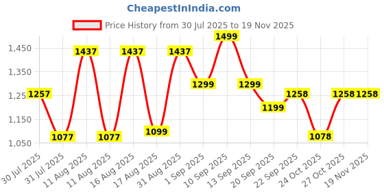 myntra.com LULU & SKY Infants Printed Pure Cotton Top With Short lulu & sky Price History Graph from 30 Jul 2025 to 19 Nov 2025