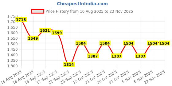 myntra.com LULU & SKY Interlock Applique Bikini Swim Set lulu & sky Price History Graph from 16 Aug 2025 to 23 Nov 2025