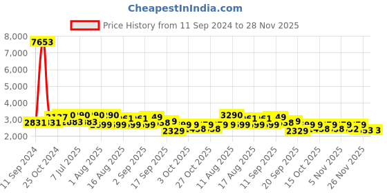 myntra.com LULU & SKY Jumpsuit lulu & sky Price History Graph from 11 Sep 2024 to 27 Nov 2025