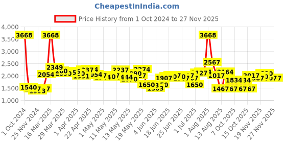 myntra.com LULU & SKY Jumpsuit lulu & sky Price History Graph from 1 Oct 2024 to 26 Nov 2025