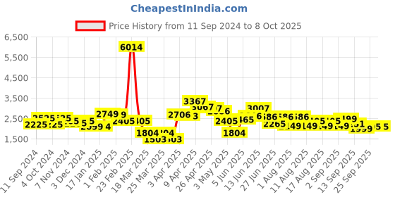myntra.com LULU & SKY Jumpsuit lulu & sky Price History Graph from 11 Sep 2024 to 8 Oct 2025