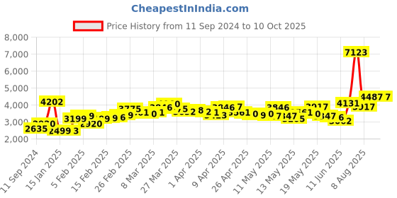 myntra.com LULU & SKY Jumpsuit lulu & sky Price History Graph from 11 Sep 2024 to 10 Oct 2025