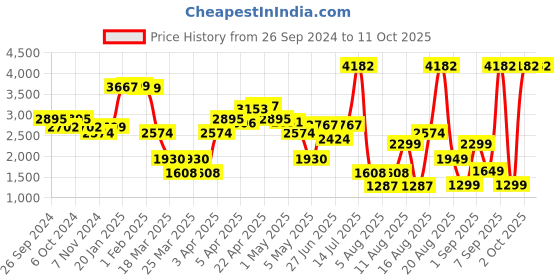 myntra.com LULU & SKY Jumpsuit lulu & sky Price History Graph from 26 Sep 2024 to 10 Oct 2025