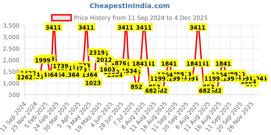 myntra.com LULU & SKY Jumpsuit lulu & sky Price History Graph from 11 Sep 2024 to 3 Dec 2025