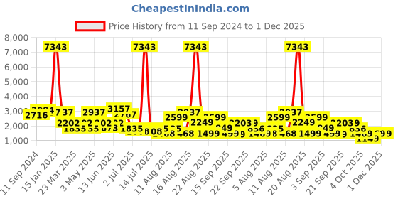 myntra.com LULU & SKY Jumpsuit lulu & sky Price History Graph from 11 Sep 2024 to 30 Nov 2025
