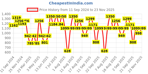 myntra.com LULU & SKY Jumpsuit lulu & sky Price History Graph from 11 Sep 2024 to 23 Nov 2025