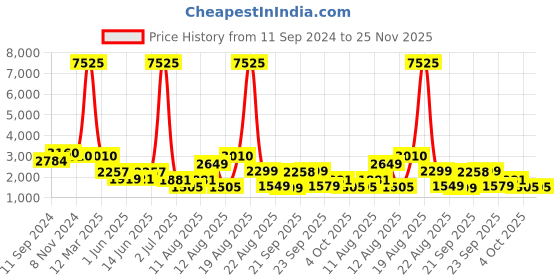 myntra.com LULU & SKY Jumpsuit lulu & sky Price History Graph from 11 Sep 2024 to 25 Nov 2025
