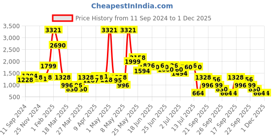 myntra.com LULU & SKY Jumpsuit lulu & sky Price History Graph from 11 Sep 2024 to 1 Dec 2025