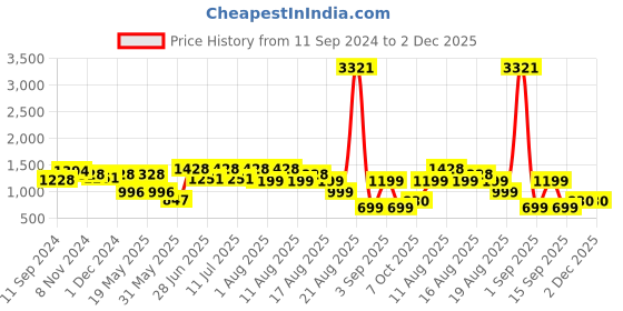 myntra.com LULU & SKY Jumpsuit lulu & sky Price History Graph from 11 Sep 2024 to 2 Dec 2025