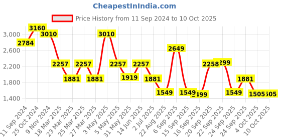 myntra.com LULU & SKY Jumpsuit lulu & sky Price History Graph from 11 Sep 2024 to 9 Oct 2025